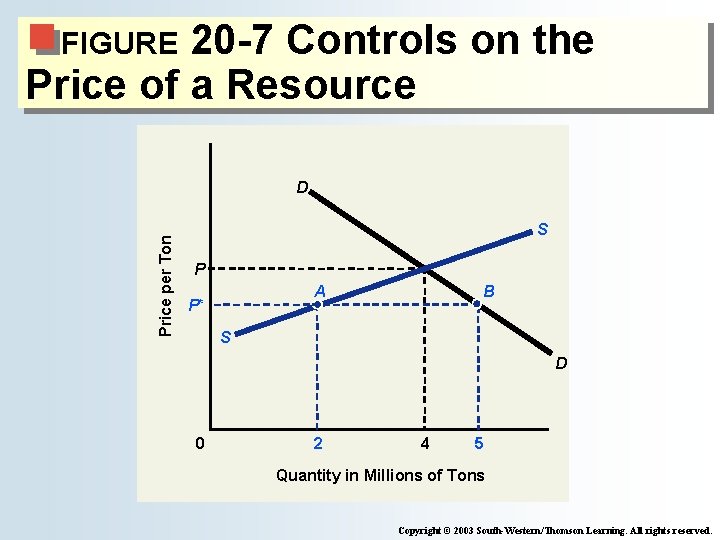 20 -7 Controls on the Price of a Resource FIGURE Price per Ton D