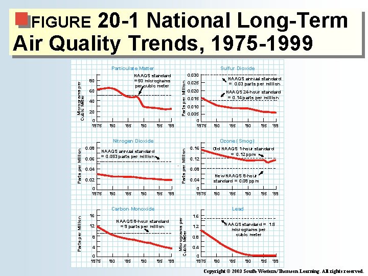 20 -1 National Long-Term Air Quality Trends, 1975 -1999 FIGURE Sulfur Dioxide NAAQS standard