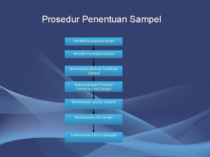 Prosedur Penentuan Sampel Identifikasi populasi target Memilih Kerangka sampel Menentukan Metode Pemilihan Sampel Merencanakan