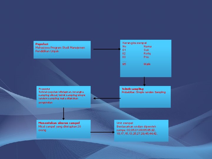 Populasi Mahasiswa Program Studi Manajemen Pendidikan Unpak Prosedur Setelah populasi ditetapkan, kerangka sampling dibuat,