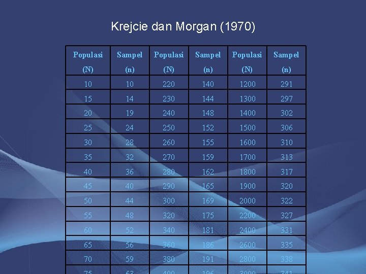 Krejcie dan Morgan (1970) Populasi Sampel (N) (n) 10 10 220 140 1200 291