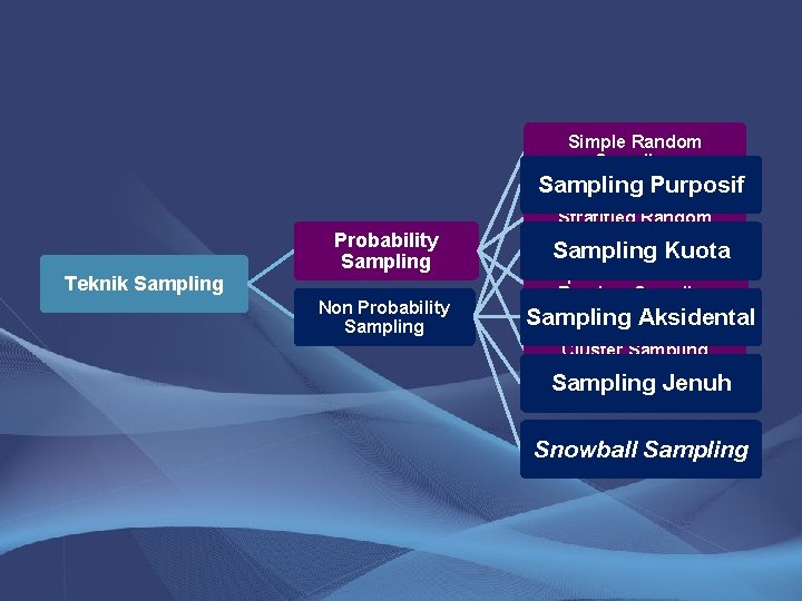 Simple Random Sampling Purposif Teknik Sampling Probability Sampling Non Probability Sampling Disproportionate Stratified Random