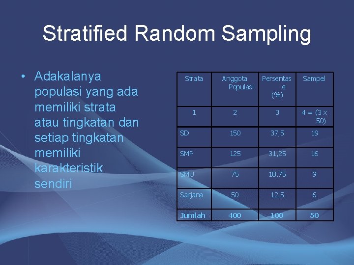 Stratified Random Sampling • Adakalanya populasi yang ada memiliki strata atau tingkatan dan setiap