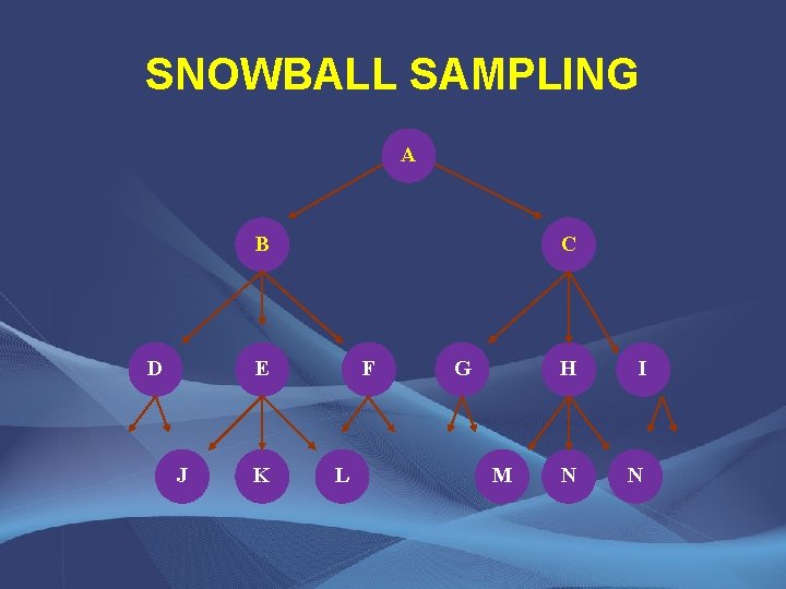 SNOWBALL SAMPLING A B D C E J K F L G M H