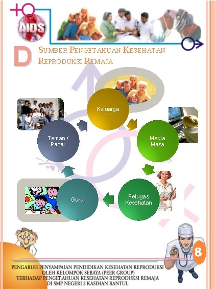 D SUMBER PENGETAHUAN KESEHATAN REPRODUKSI REMAJA Keluarga Teman / Pacar Media Masa Guru Petugas