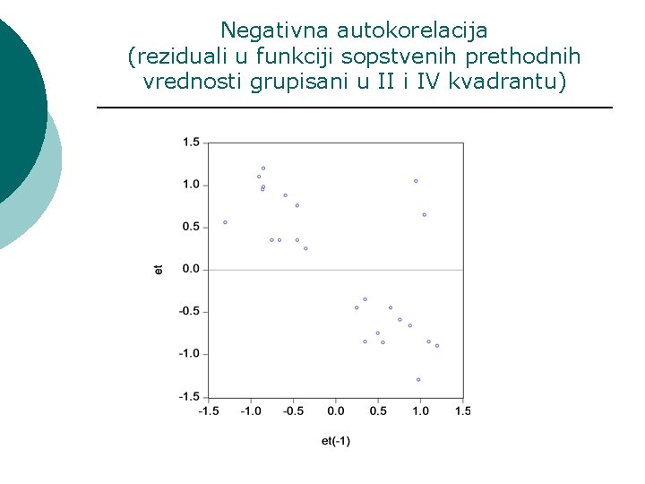 Negativna autokorelacija (reziduali u funkciji sopstvenih prethodnih vrednosti grupisani u II i IV kvadrantu)