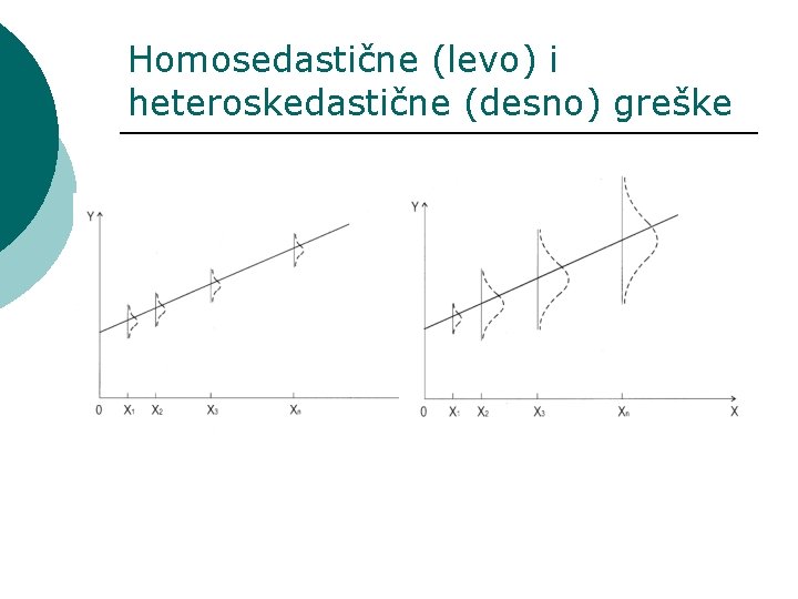 Homosedastične (levo) i heteroskedastične (desno) greške 