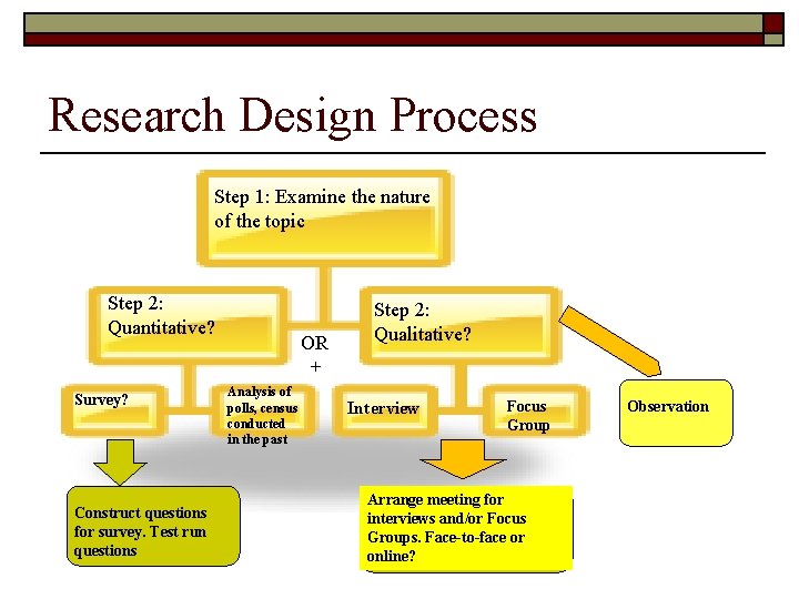 Research Methodology Dr Sng Bee Taught by Dr