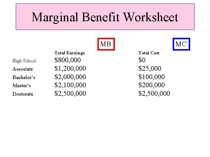 Marginal Benefit Worksheet MB High School Associate Bachelor’s Master’s Doctorate MC Total Earnings Total