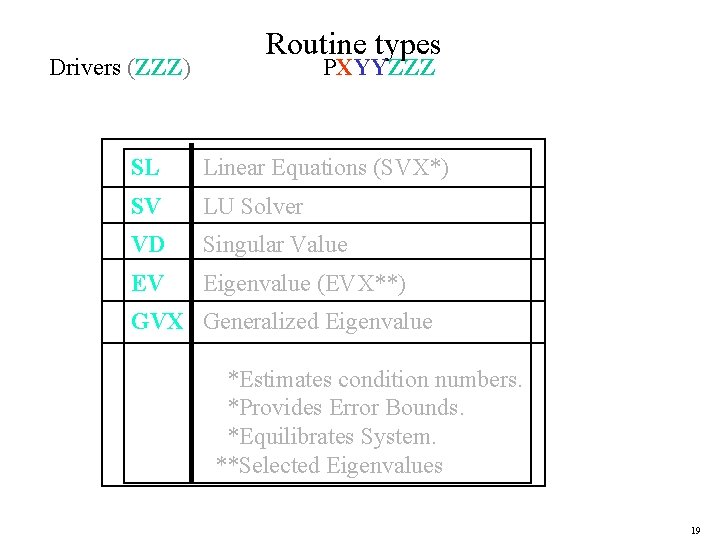 Drivers (ZZZ) Routine types PXYYZZZ SL Linear Equations (SVX*) SV LU Solver VD Singular