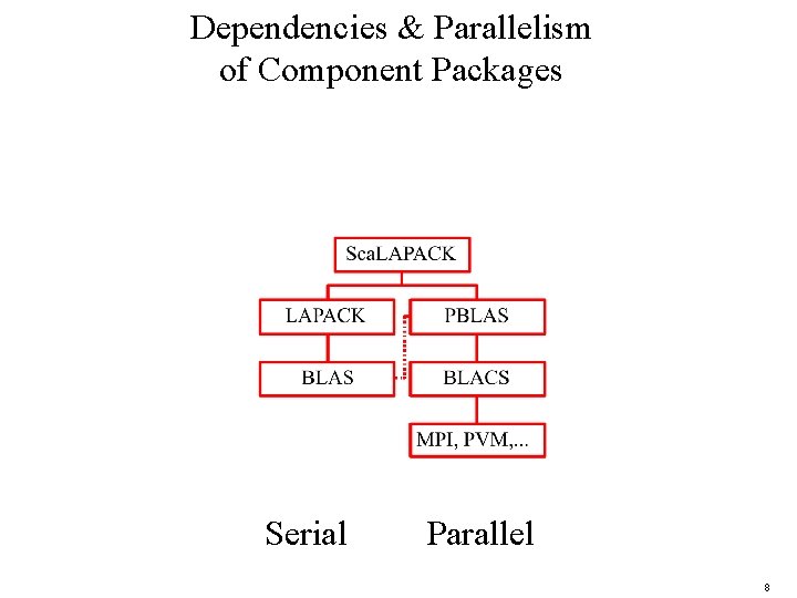 Dependencies & Parallelism of Component Packages Serial Parallel 8 