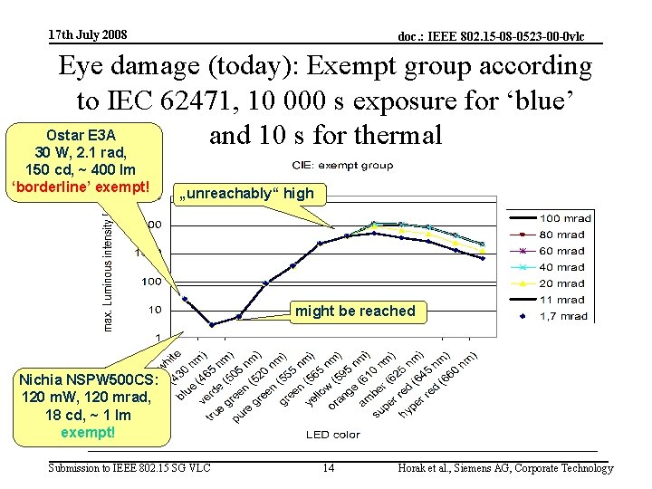 17 th July 2008 doc. : IEEE 802. 15 -08 -0523 -00 -0 vlc