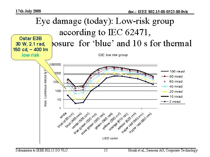 17 th July 2008 doc. : IEEE 802. 15 -08 -0523 -00 -0 vlc
