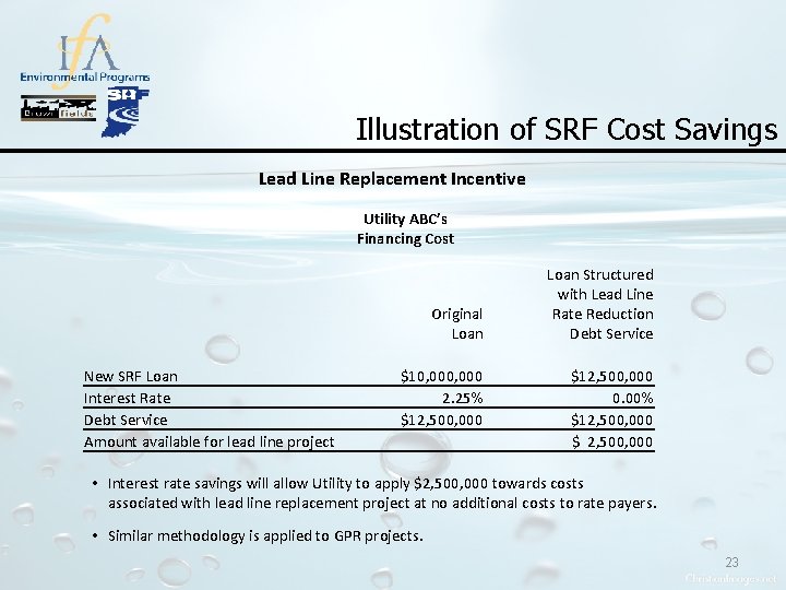 Illustration of SRF Cost Savings Lead Line Replacement Incentive Utility ABC’s Financing Cost Original