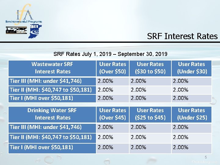SRF Interest Rates SRF Rates July 1, 2019 – September 30, 2019 Wastewater SRF