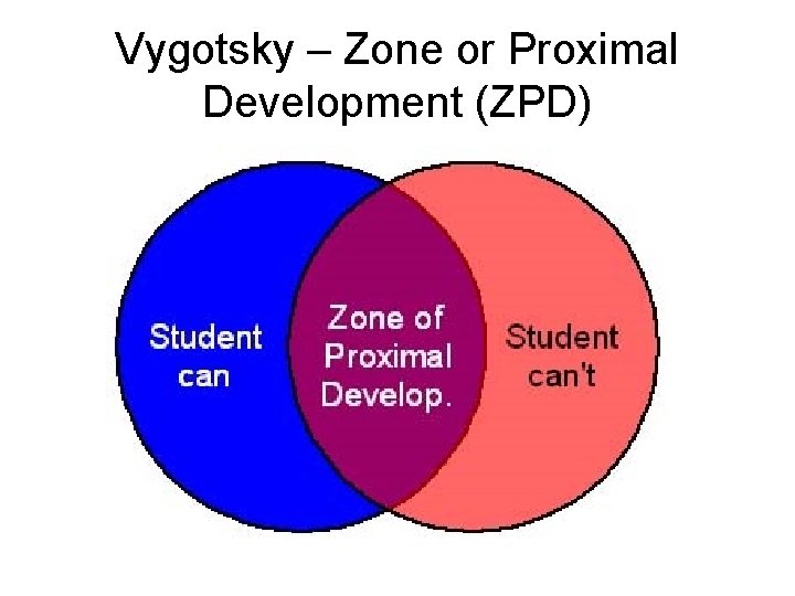 Vygotsky – Zone or Proximal Development (ZPD) 