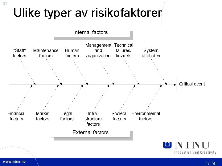 32 Ulike typer av risikofaktorer 15: 50 