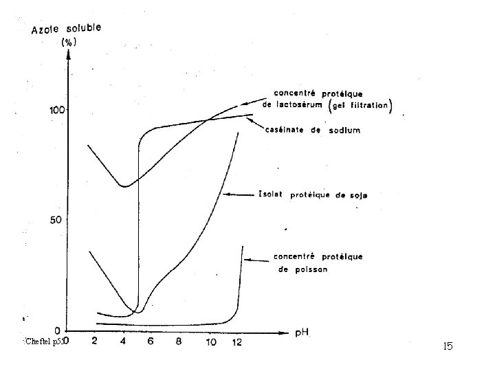 Cheftel p 55 Chap 5 - Protéines alimentaires. 15 