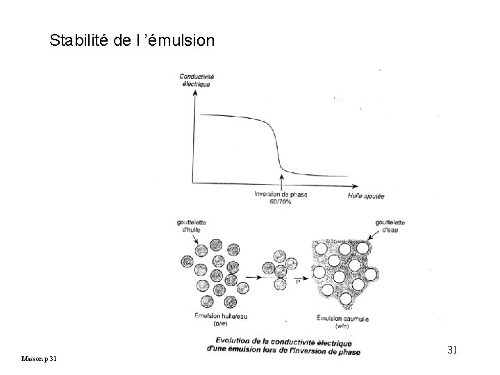 Stabilité de l ’émulsion Masson p 31 Chap 5 - Protéines alimentaires. 31 