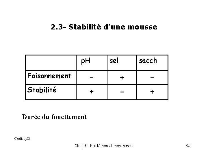 2. 3 - Stabilité d’une mousse p. H sel sacch Foisonnement - + -