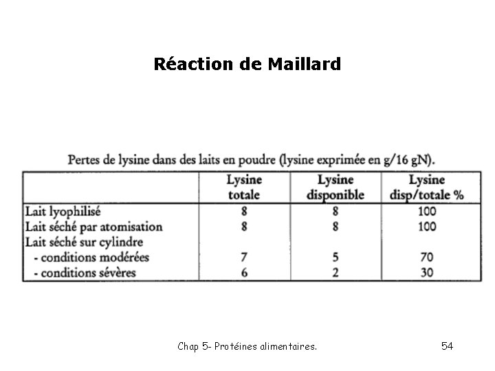 Réaction de Maillard Chap 5 - Protéines alimentaires. 54 