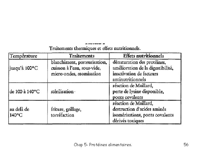 Chap 5 - Protéines alimentaires. 56 