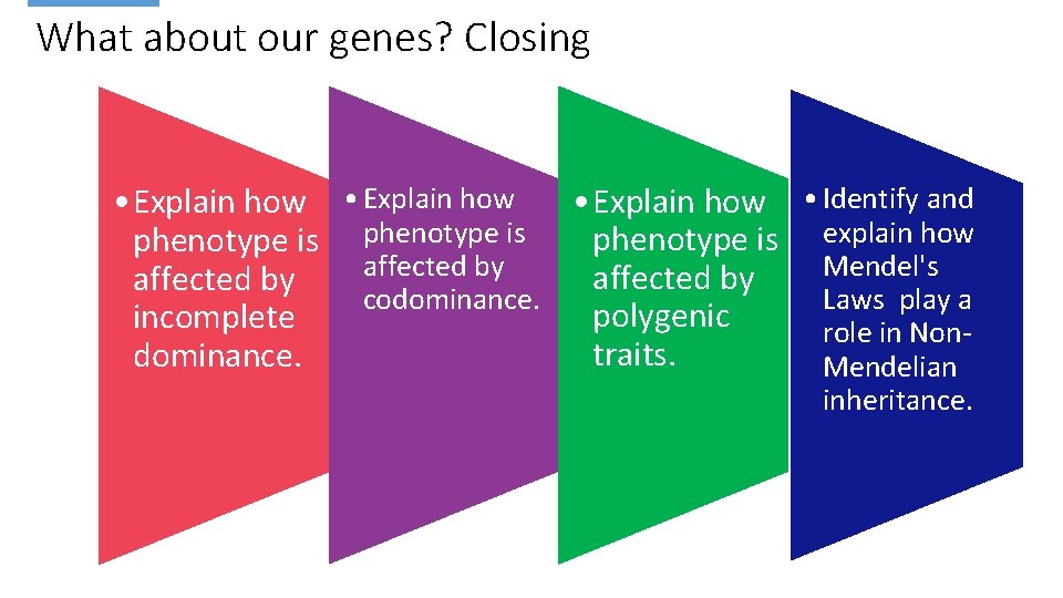 What about our genes? Closing • Explain how • Identify and • Explain how