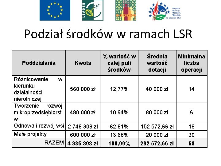 Podział środków w ramach LSR Poddziałania Kwota Różnicowanie w kierunku 560 000 zł działalności