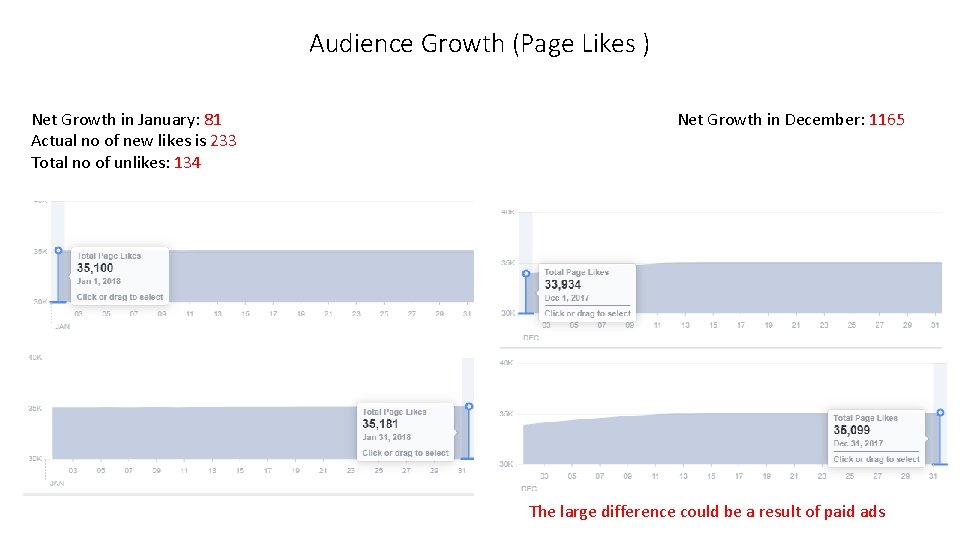 Audience Growth (Page Likes ) Net Growth in January: 81 Actual no of new