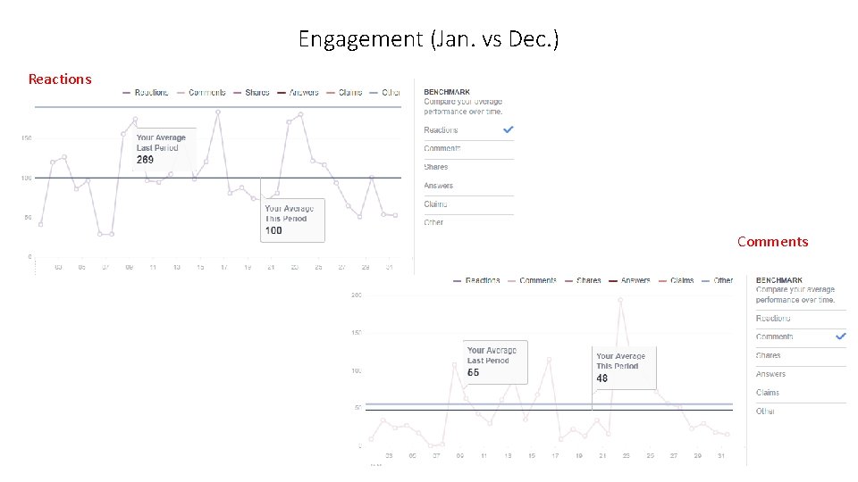 Engagement (Jan. vs Dec. ) Reactions Comments 