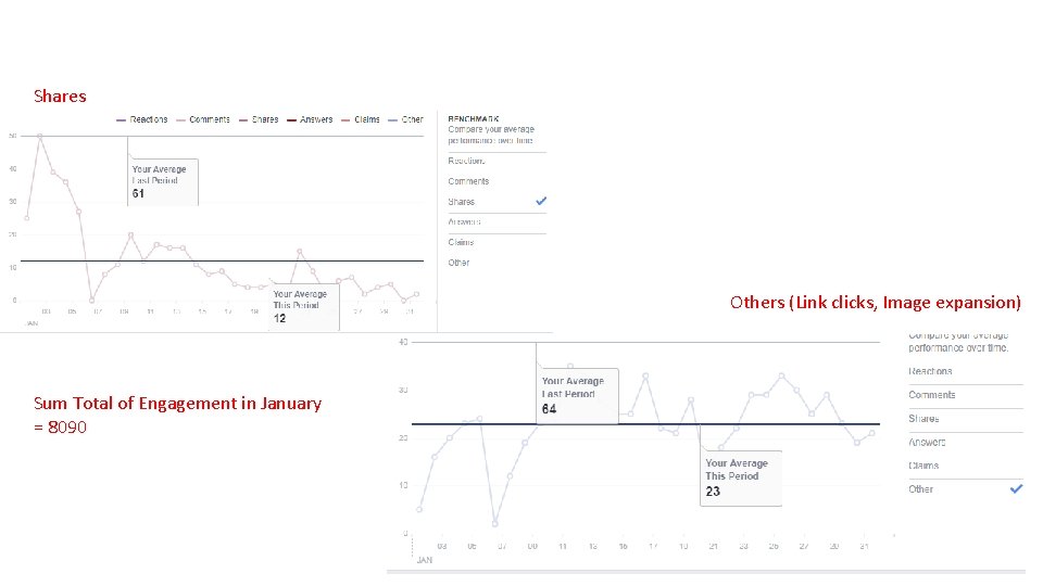 Shares Others (Link clicks, Image expansion) Sum Total of Engagement in January = 8090