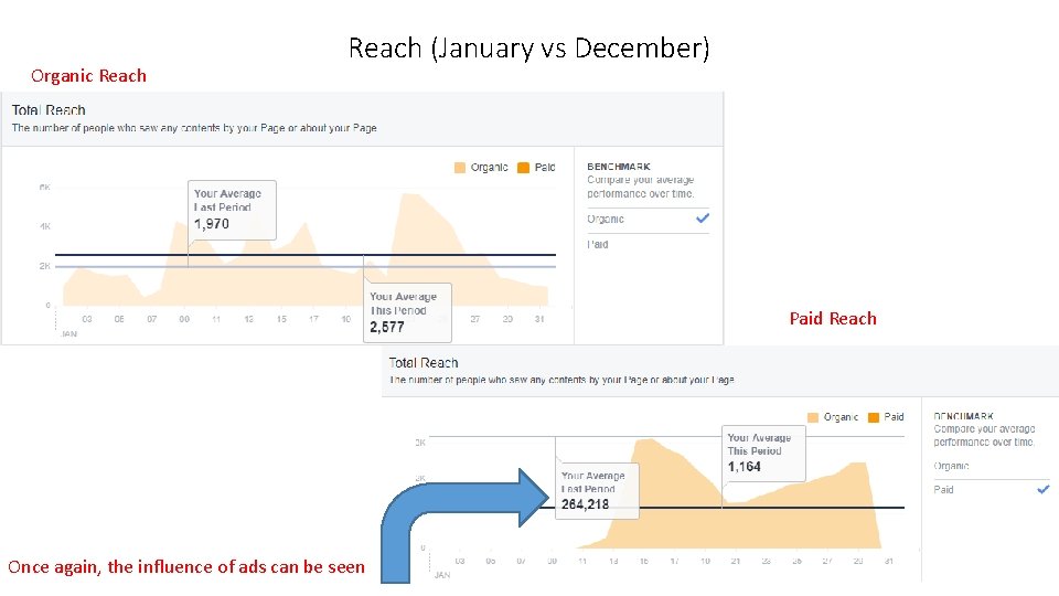 Organic Reach (January vs December) Paid Reach Once again, the influence of ads can