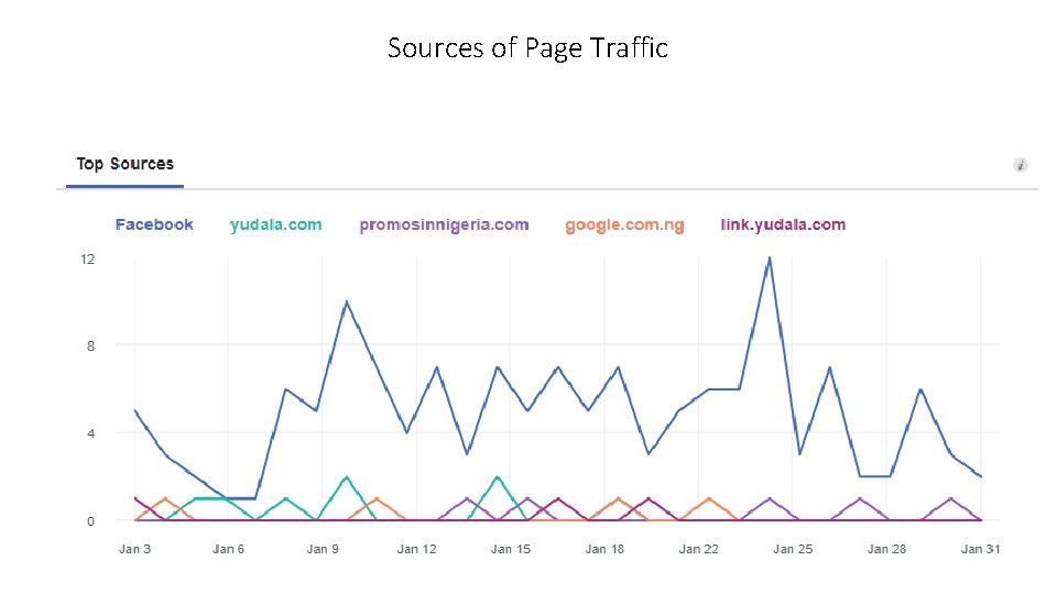 Sources of Page Traffic 
