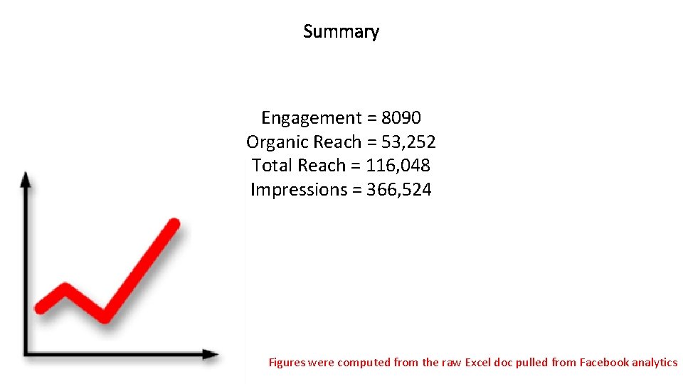 Summary Engagement = 8090 Organic Reach = 53, 252 Total Reach = 116, 048