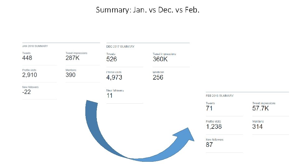 Summary: Jan. vs Dec. vs Feb. 