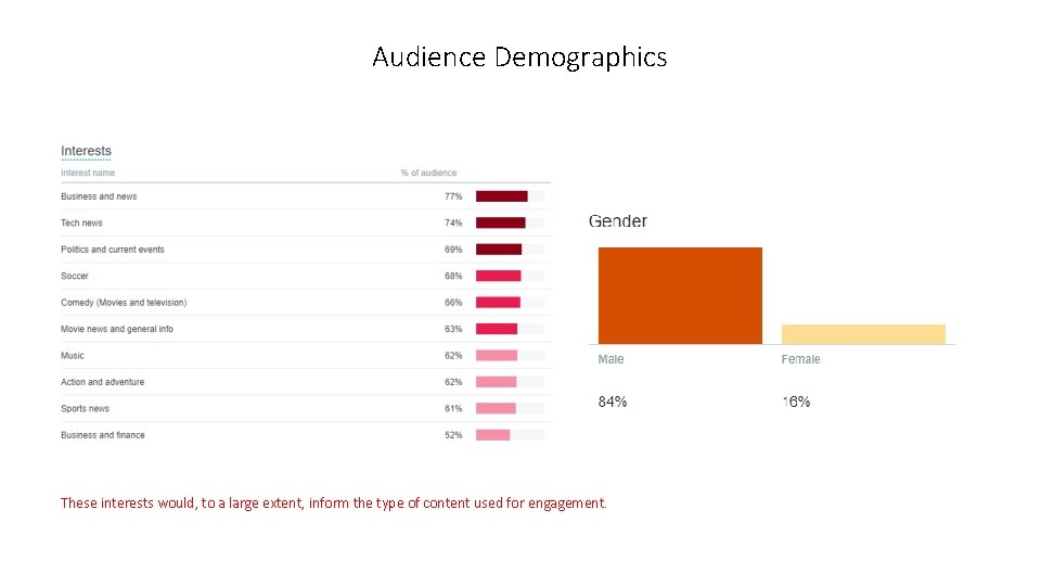 Audience Demographics These interests would, to a large extent, inform the type of content