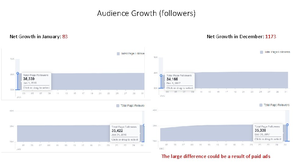 Audience Growth (followers) Net Growth in January: 83 Net Growth in December: 1173 The