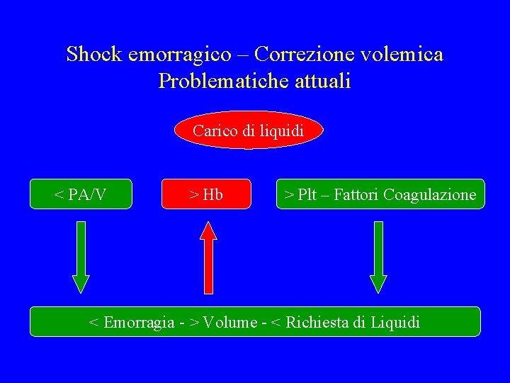 Shock emorragico – Correzione volemica Problematiche attuali Carico di liquidi < PA/V > Hb
