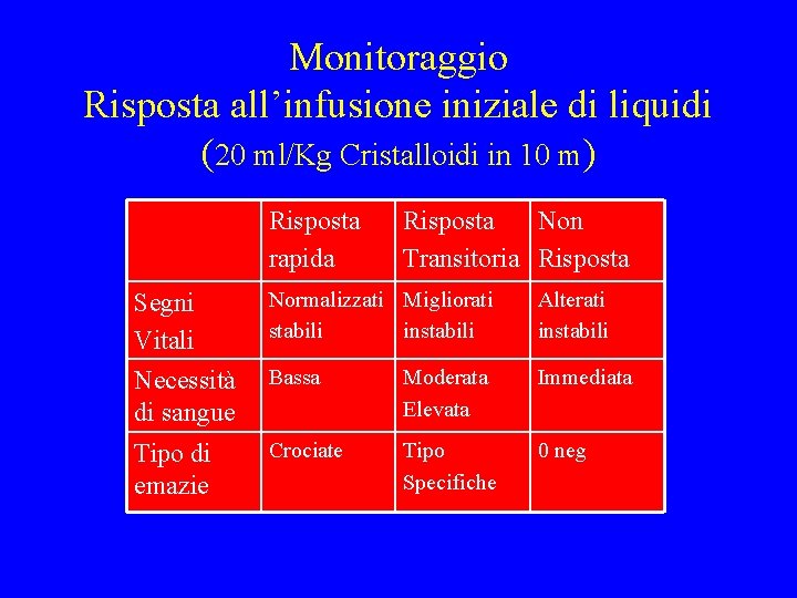 Monitoraggio Risposta all’infusione iniziale di liquidi (20 ml/Kg Cristalloidi in 10 m) Risposta rapida Monitoraggio Risposta all’infusione iniziale di liquidi (20 ml/Kg Cristalloidi in 10 m) Risposta rapida
