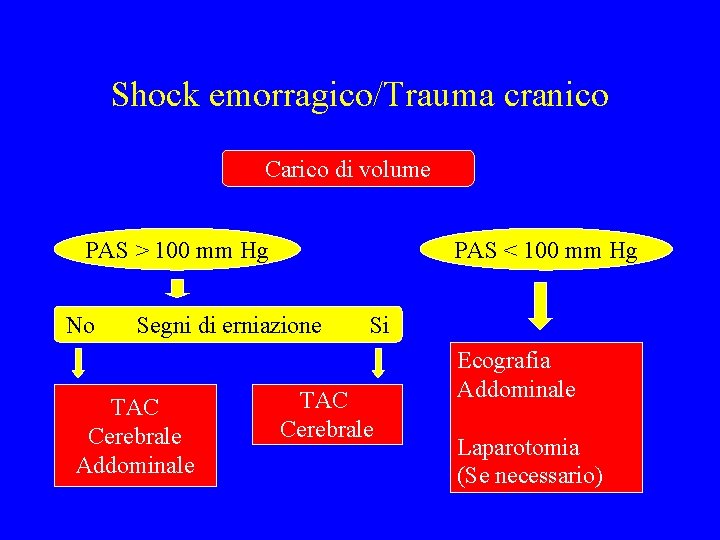 Shock emorragico/Trauma cranico Carico di volume PAS > 100 mm Hg No PAS <