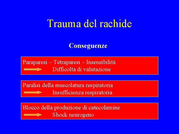 Trauma del rachide Conseguenze Paraparesi – Tetraparesi – Insensibilità Difficoltà di valutazione Paralisi della