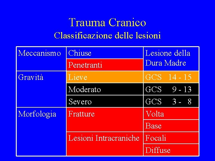 Trauma Cranico Classificazione delle lesioni Meccanismo Chiuse Penetranti Gravità Lieve Moderato Severo Morfologia Fratture