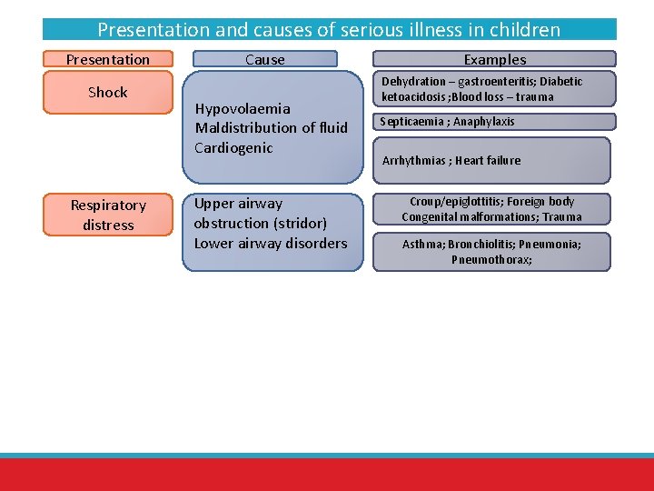 Presentation and causes of serious illness in children Presentation Shock Respiratory distress Cause Hypovolaemia