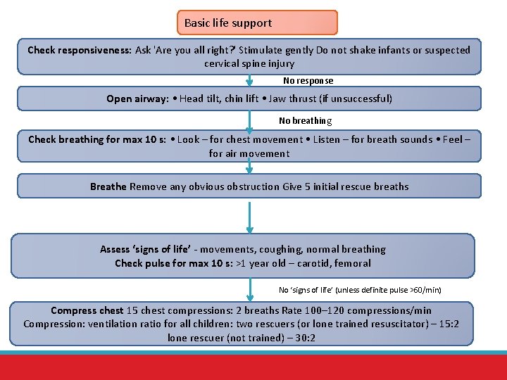 Basic life support Check responsiveness: Ask 'Are you all right? ' Stimulate gently Do