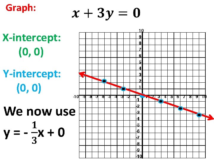 Graph: X-intercept: (0, 0) Y-intercept: (0, 0) 