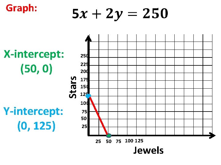 Graph: X-intercept: (50, 0) 250 Stars 225 200 Y-intercept: (0, 125) 175 150 125