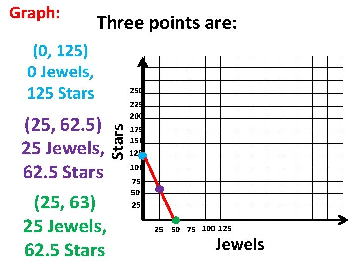 Graph: Three points are: (0, 125) 0 Jewels, 125 Stars 225 200 Stars (25,