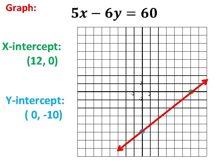 Graph: X-intercept: (12, 0) 2 Y-intercept: ( 0, -10) -2 -2 2 