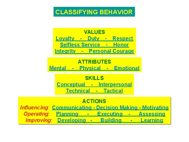 CLASSIFYING BEHAVIOR VALUES Loyalty - Duty - Respect Selfless Service - Honor Integrity -