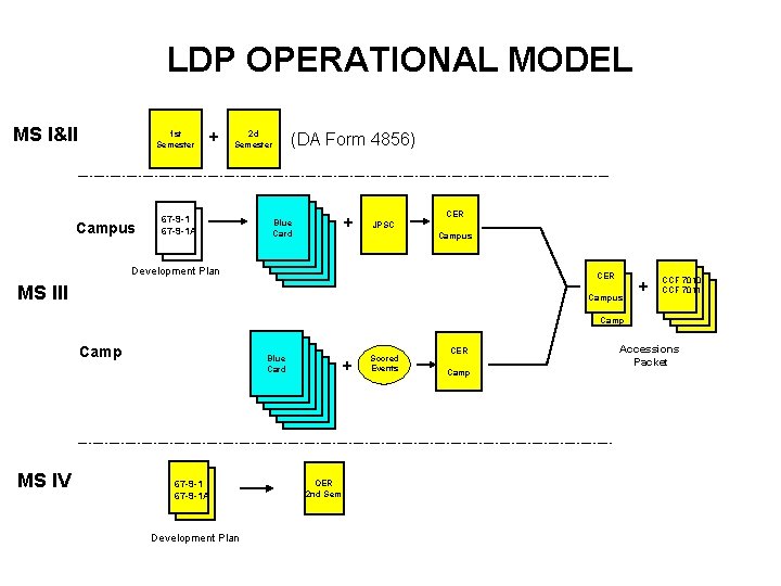 LDP OPERATIONAL MODEL MS I&II 1 st Semester Campus + 2 d Semester 67